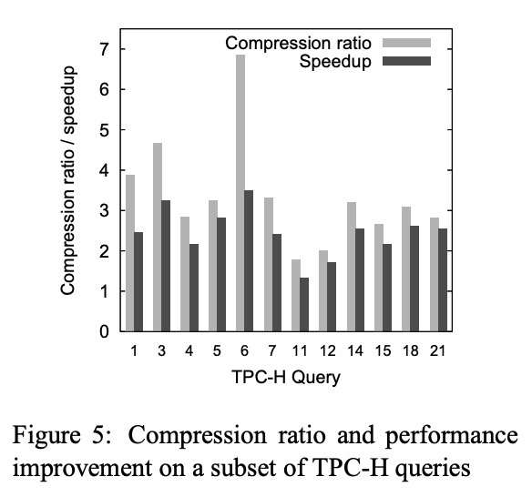 Figure 5 from the paper, showing that compression ratios and performance improvements are close to each other.